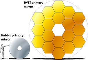 JWST Compared to Hubble