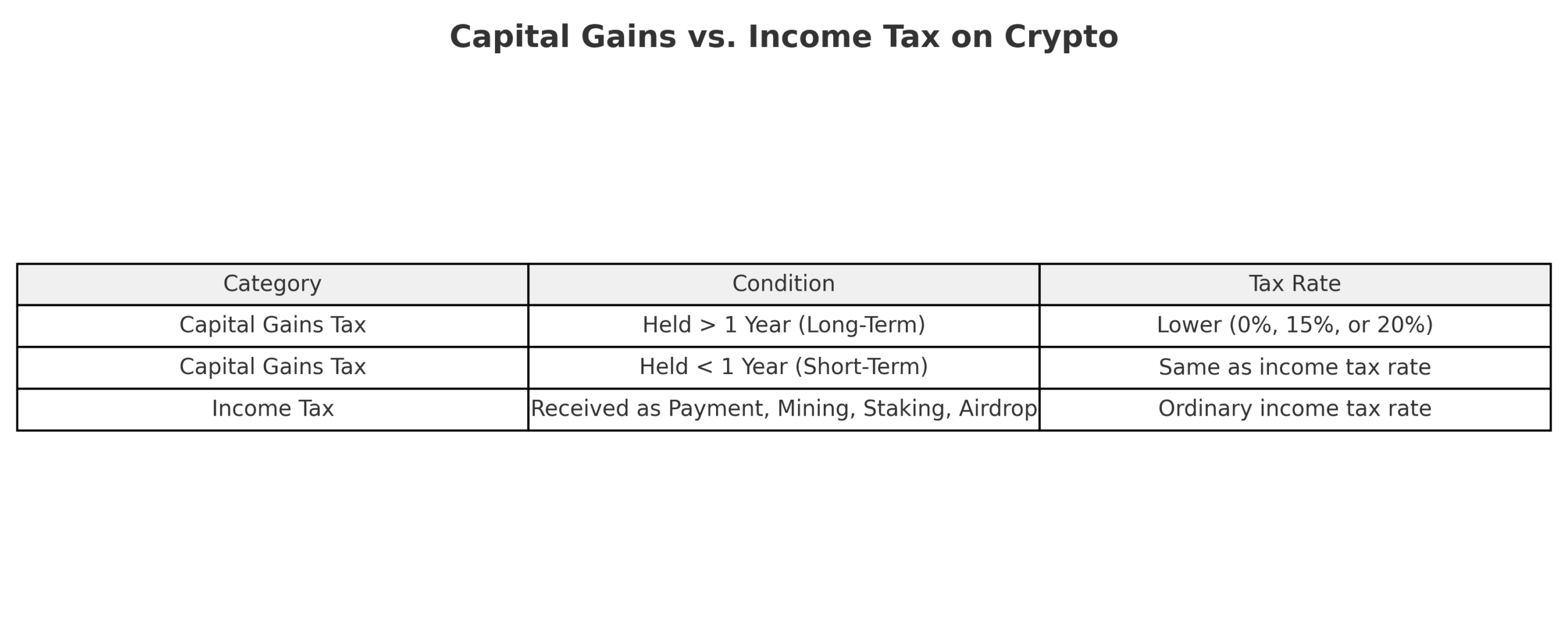 Capital Gains vs. Income Tax on Crypto